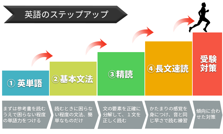 ゼロから合格まで 英語の受験カリキュラム 独学さん